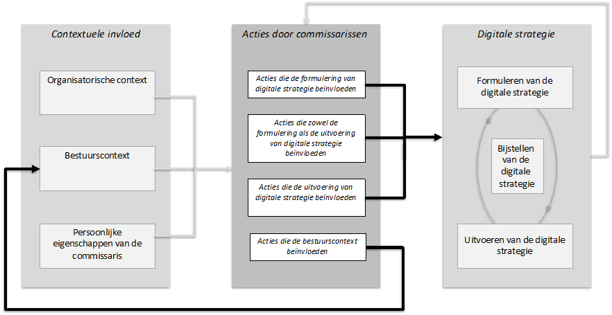 Een raamwerk voor het houden van toezicht op digitale strategie (vertaling van het figuur uit: van Golden et all