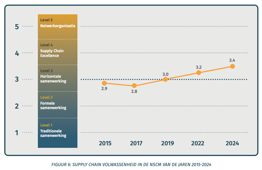 Figuur Supply Chain Volwassenheid