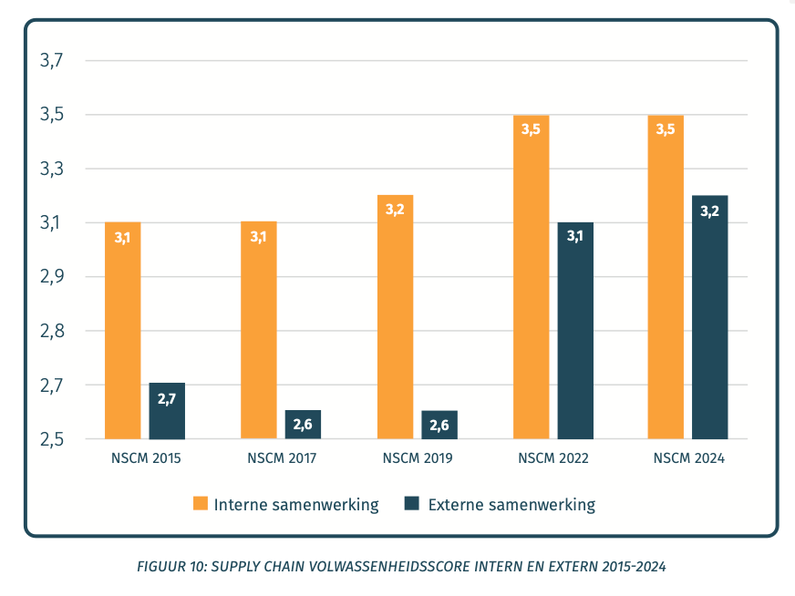 Figuur Supply Chain Volwassenheidsscore